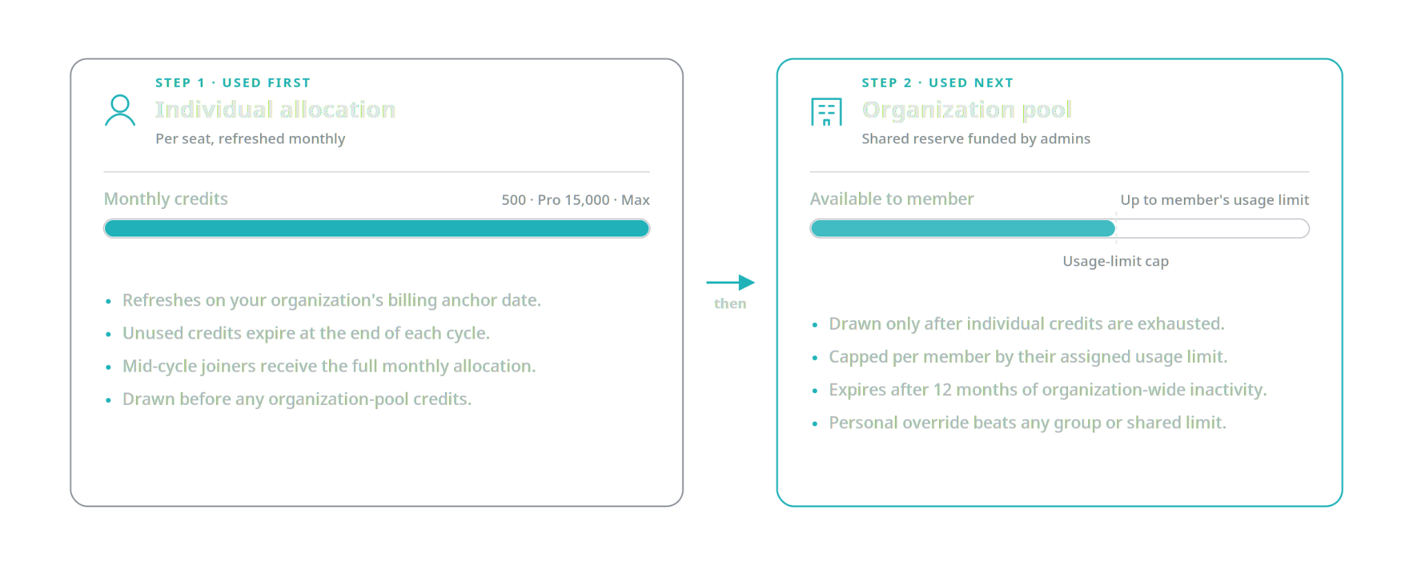Two-card diagram showing individual allocation used first (refreshes monthly, expires at cycle end), then the organization pool used next (capped by each member's usage limit).